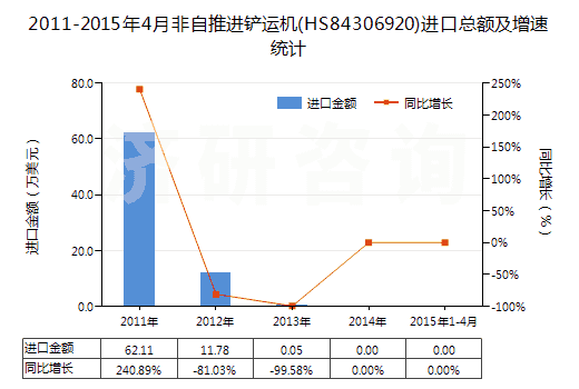 2011-2015年4月非自推進鏟運機(HS84306920)進口總額及增速統計